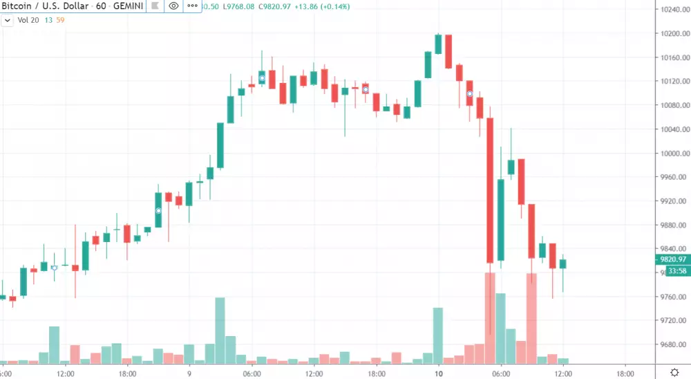 1h BTC/USD - Gemini