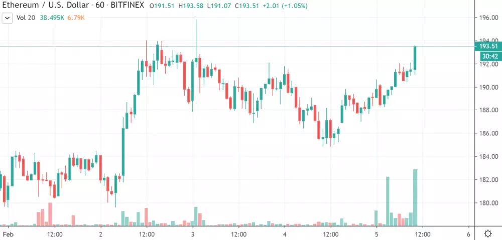 1h ETH/USD - Bitfinex