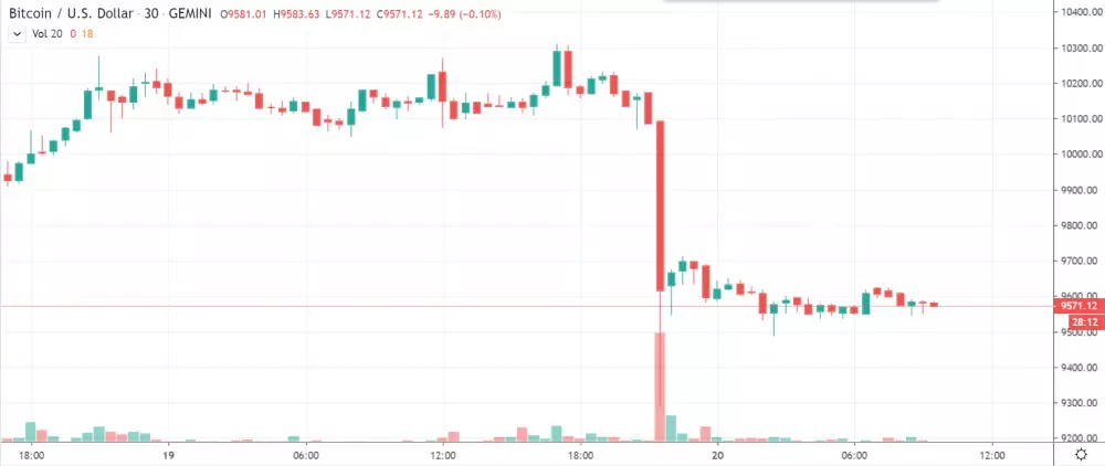 30m BTC/USD - Bitstamp