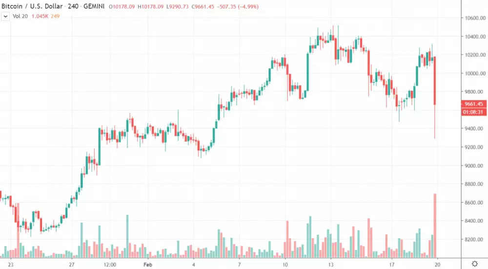 4h BTC/USD - Bitstamp