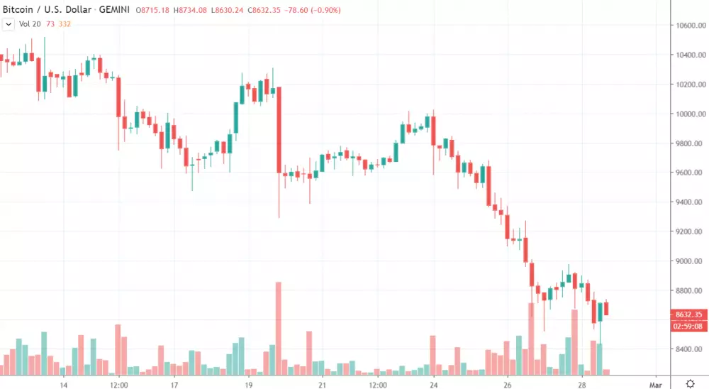 4h BTC/USD - Gemini