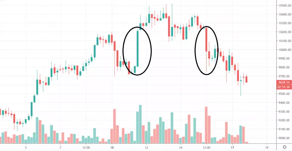 4h BTC/USD - Gemini - Bart Pattern