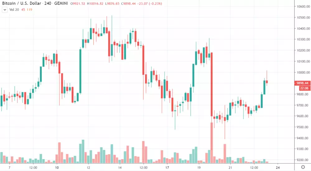 4h BTC/USD - Gemini