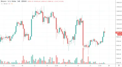 4h BTC/USD - Gemini