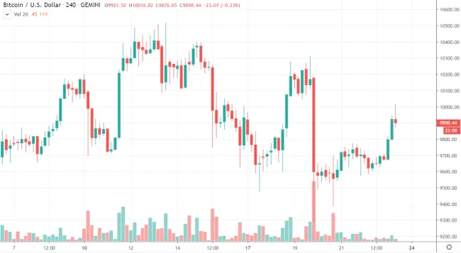 4h BTC/USD - Gemini