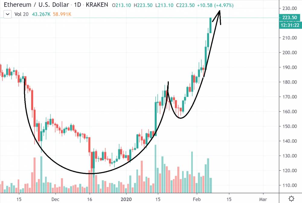 Ethereum cup z handle formation