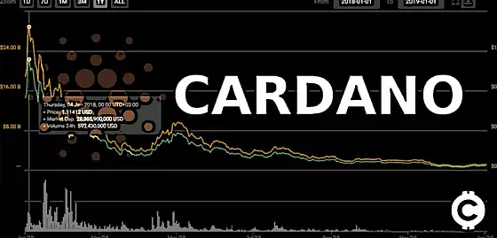 cardano_predikcia_oplati_sa