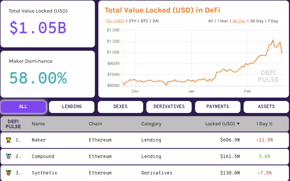 Kapitalizáciu Ethereum DeFi ekosystému nájdete na stránke defipulse.com.