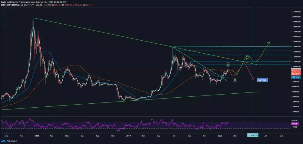 1D BTC/USD - Bitstamp - long term analýza