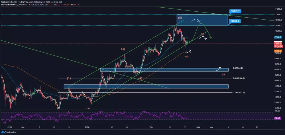 4h BTC/USD - Bitfinex