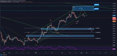 4h BTC/USD - Bitfinex