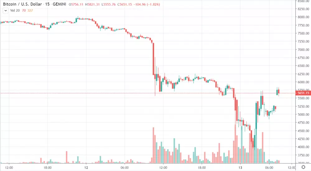 15m BTC/USD - Coinbase Pro