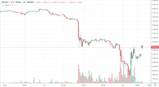 15m BTC/USD - Coinbase Pro