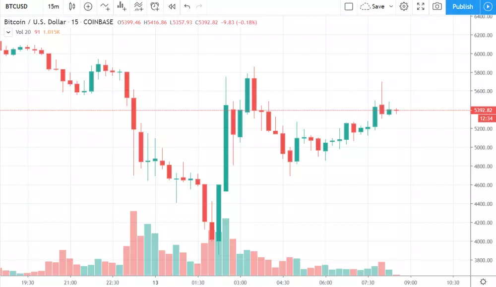 15m BTC/USD - Coinbase Pro