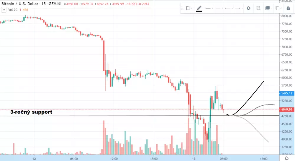 15m BTC/USD - Gemini