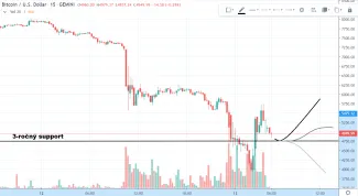 15m BTC/USD - Gemini