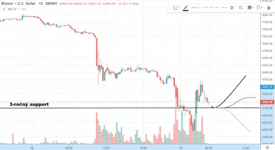 15m BTC/USD - Gemini