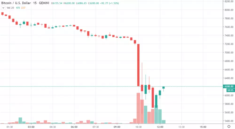 15m BTC/USD - Gemini