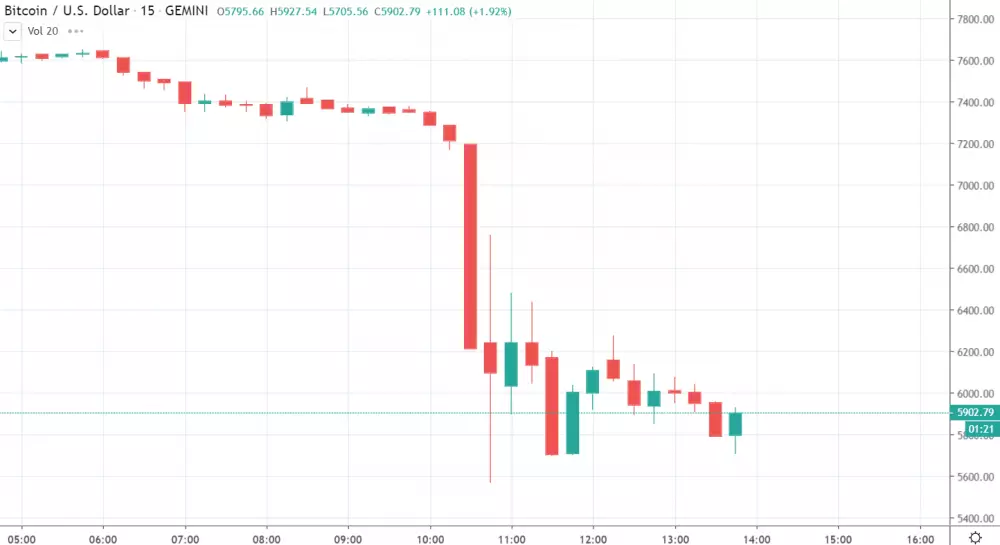 15m BTC/USD - Gemini