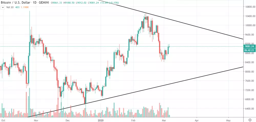 1D BTC/USD - Bitfinex