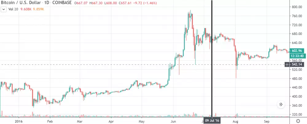 1D BTC/USD - Coinbase Pro - 2016 halving