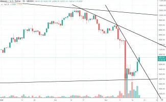 1D BTC/USD - Gemini