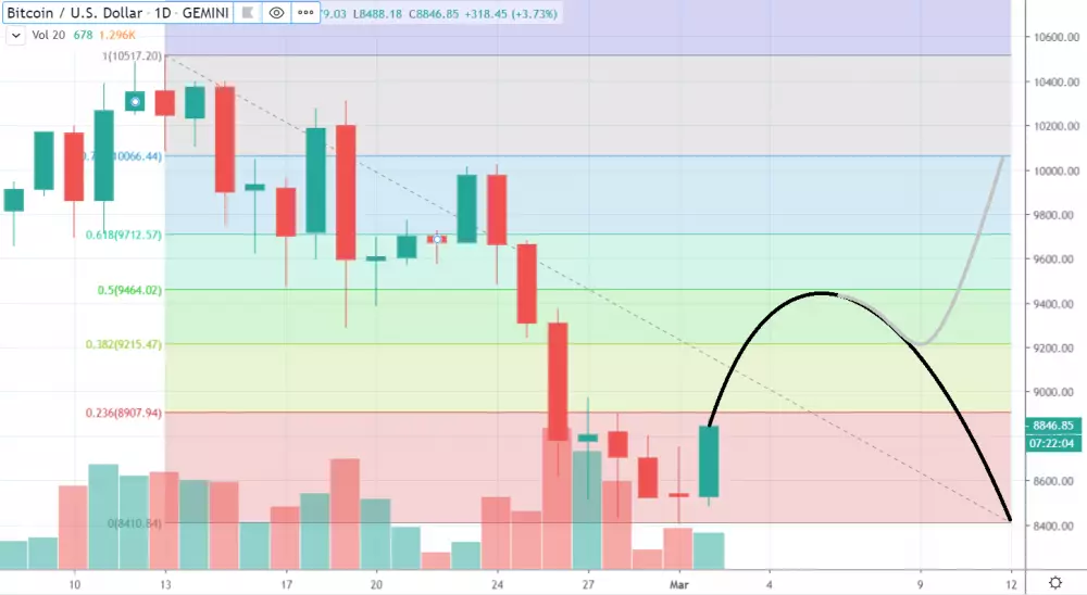 1D BTC/USD - Gemini - Fibo. retracement