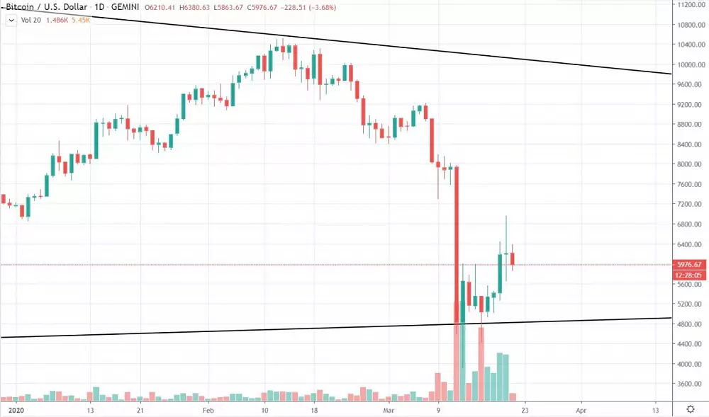 1D BTC/USD - Gemini