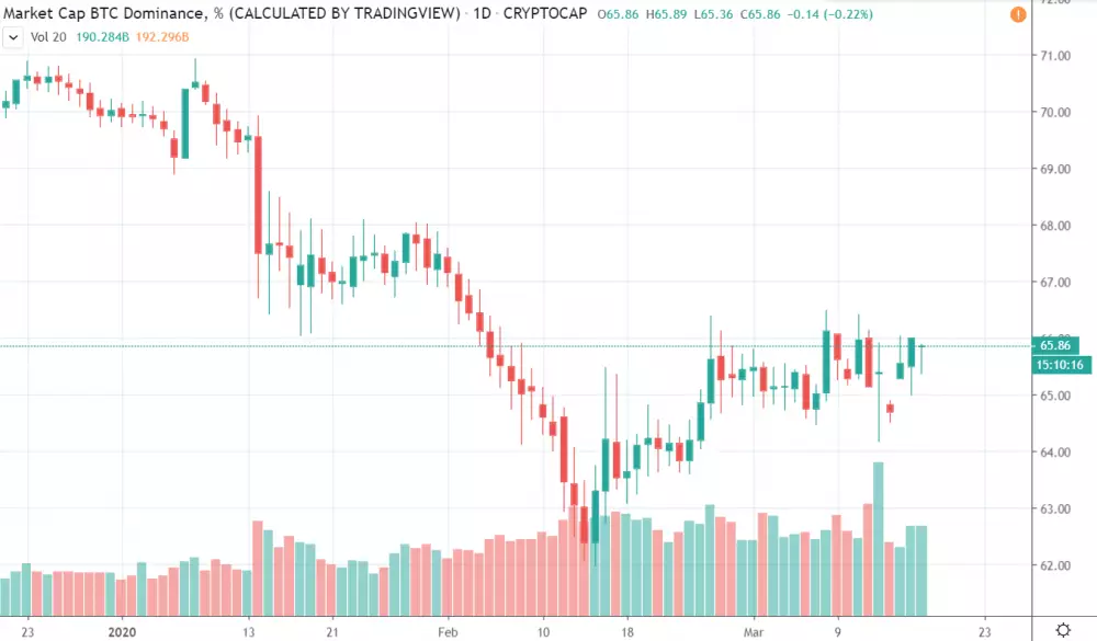 1D BTC dominance