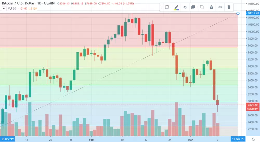 1D BTC/USD - Gemini