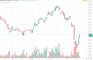 1D CME Bitcoin Futures
