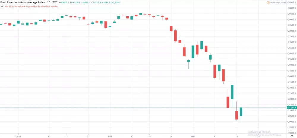 1D Dow Jones Industrial Average