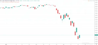 1D Dow Jones Industrial Average