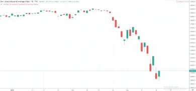 1D Dow Jones Industrial Average