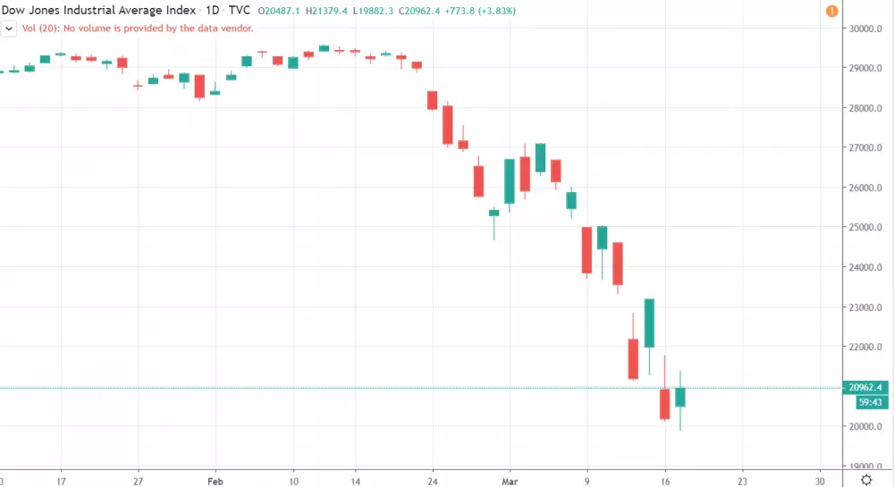 1D Dow Jones Industrial Average