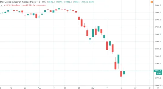 1D Dow Jones Industrial Average