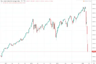 1D Dow Jones Industrial Index