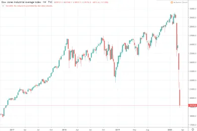 1D Dow Jones Industrial Index
