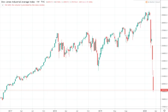 1D Dow Jones Industrial Index