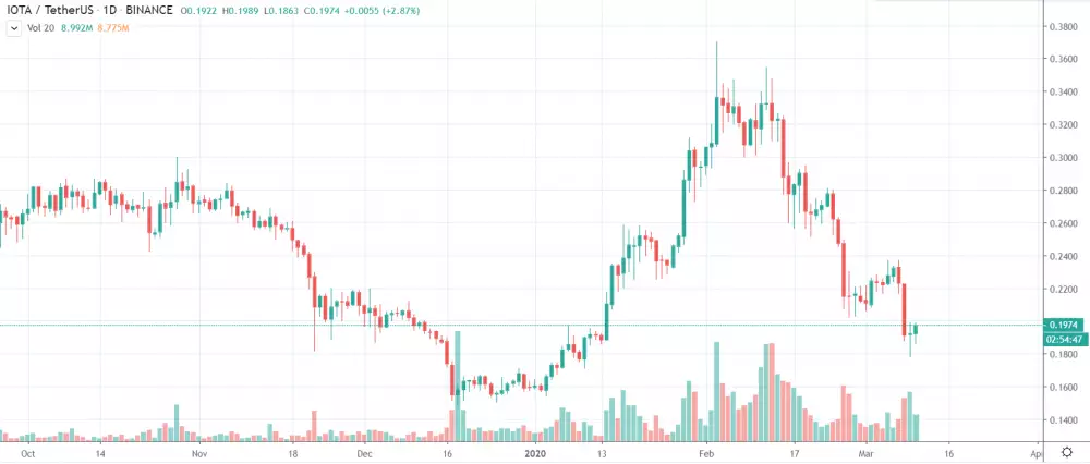 1D IOTA/USDT - Binance