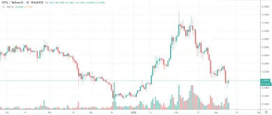 1D IOTA/USDT - Binance