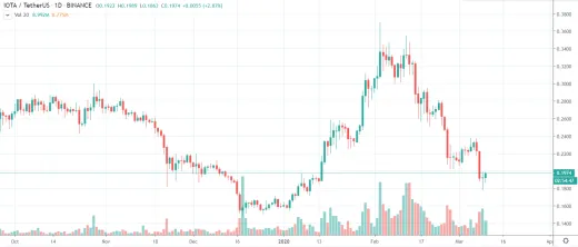 1D IOTA/USDT - Binance