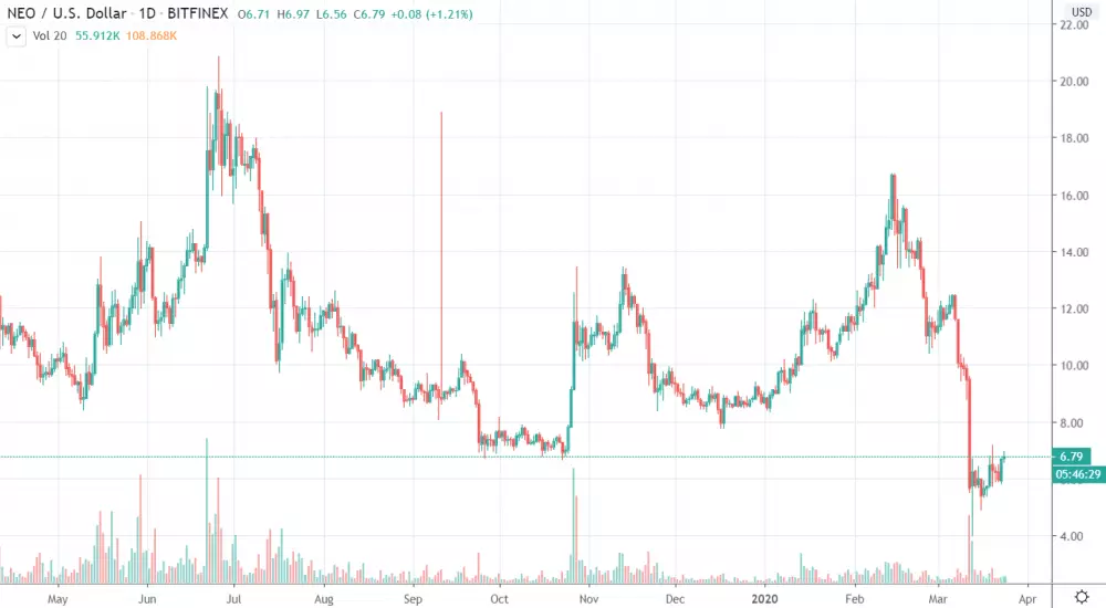 1D NEO/USD - Bitfinex