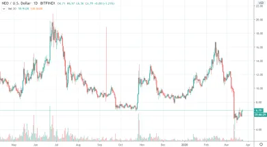 1D NEO/USD - Bitfinex