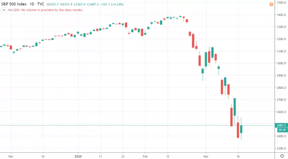 1D S&P 500