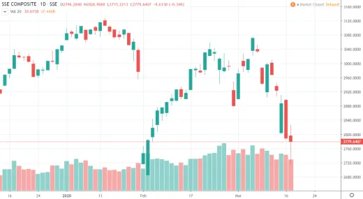1D SSE Composite Index