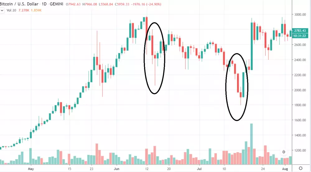 1D BTC/USD - Gemini - leto 2017