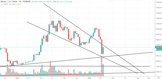 1W BTC/USD - Coinbase Pro