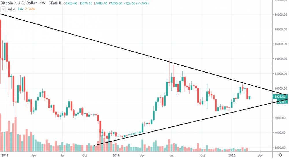 1W BTC/USD - Gemini - big triangle