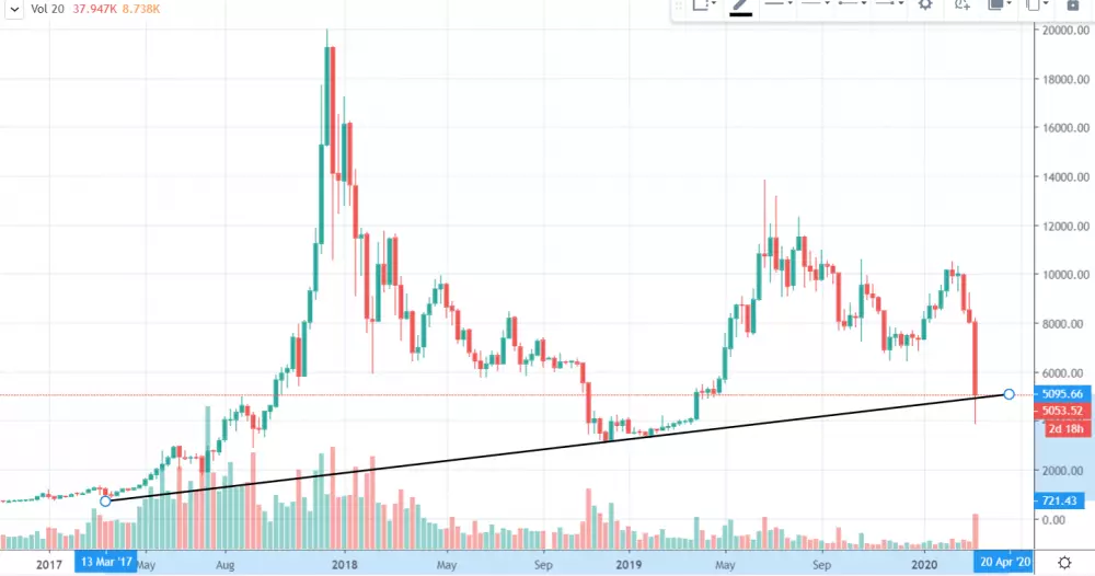 1W BTC/USD - Gemini